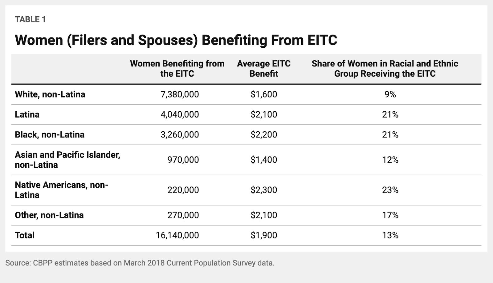 Women benefiting from EITC